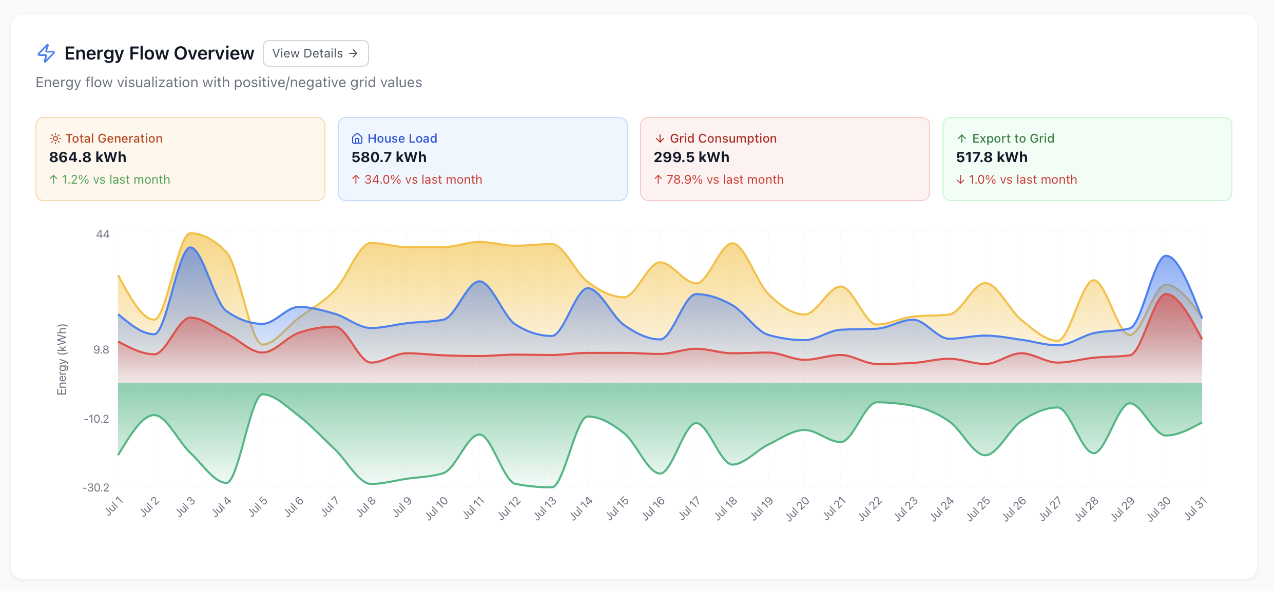 July 2025 - Stats from Check My Solar - https://checkmy.solar