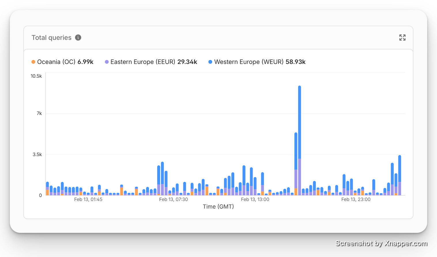 D1 replica read distribution